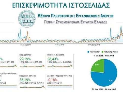 ΠΑΝΩ ΑΠΟ 1.000.000 ΕΡΓΑΖΟΜΕΝΟΙ ΕΝΗΜΕΡΩΘΗΚΑΝ  ΑΠΟ ΤΗΝ ΙΣΤΟΣΕΛΙΔΑ ΤΟΥ ΚΕΠΕΑ ΤΗΣ ΓΣΕΕ